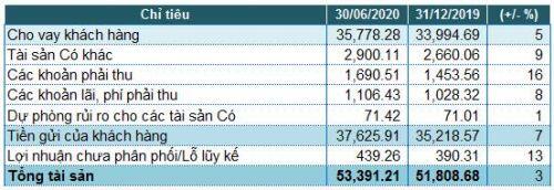 Trích lập dự phòng gấp 4 lần cùng kỳ, lãi trước thuế 6 tháng của BVB vẫn tăng 29%