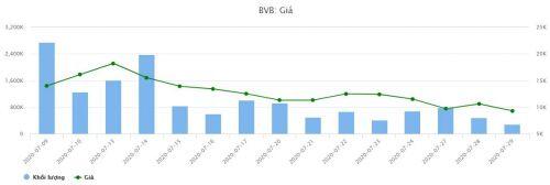 Trích lập dự phòng gấp 4 lần cùng kỳ, lãi trước thuế 6 tháng của BVB vẫn tăng 29%