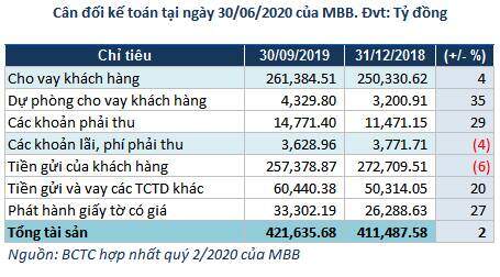 MB: Giảm trích lập dự phòng, lãi trước thuế quý 2 tăng 19%
