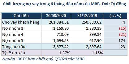 MB: Giảm trích lập dự phòng, lãi trước thuế quý 2 tăng 19%