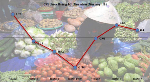 Xăng, điện, nước đẩy CPI tháng Bảy tăng 0,4% so với tháng trước