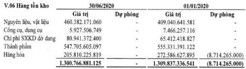 Biên lãi gộp cao nhất trong 7 quý, DCM báo lãi quý 2/2020 tăng 139%