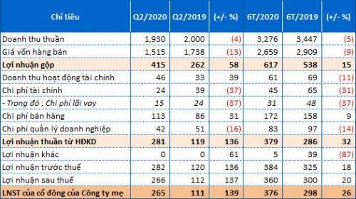 Biên lãi gộp cao nhất trong 7 quý, DCM báo lãi quý 2/2020 tăng 139%