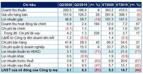 Bóng đèn Điện Quang báo lãi ròng giảm 64% trong nửa đầu năm