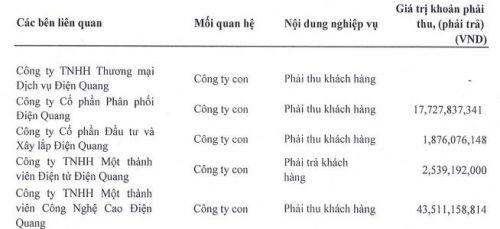 Bóng đèn Điện Quang báo lãi ròng giảm 64% trong nửa đầu năm