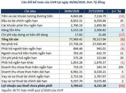 GVR: Lãi ròng quý 2 giảm 29%, dòng tiền thuần kinh doanh âm hơn 1,000 tỷ đồng