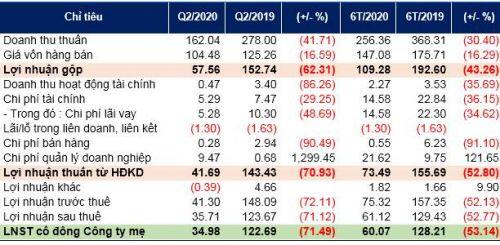 Quý 2, lãi ròng ITA giảm 72%, biên lãi gộp mất hơn 19 điểm %