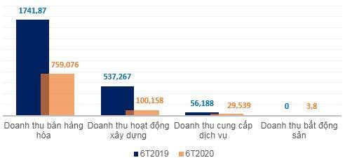 ROS lỗ ròng quý 2 hơn 150 tỷ đồng: Tất cả là tại Covid?