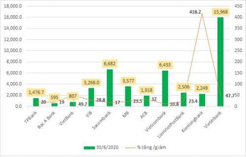 Nợ xấu ngân hàng tăng hơn 400% vì Covid -19