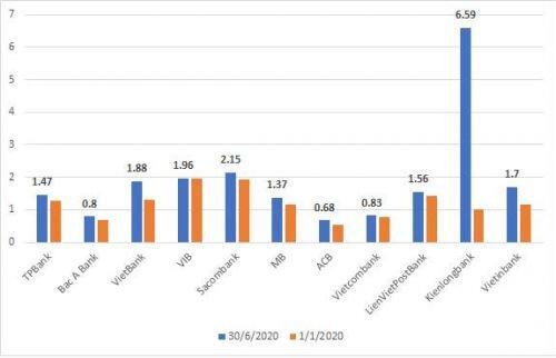 Nợ xấu ngân hàng tăng hơn 400% vì Covid -19