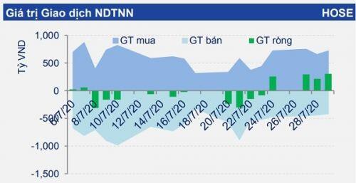 Thị trường chứng khoán: Nhà đầu tư có thể xem xét giải ngân trong những phiên điều chỉnh