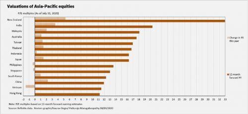 Định giá cổ phiếu khu vực châu Á lên cao nhất một thập kỷ