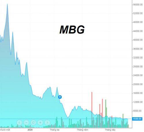 MBG báo lãi gấp 10 lần sau nửa đầu năm