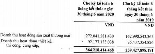 MBG báo lãi gấp 10 lần sau nửa đầu năm
