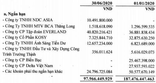 MBG báo lãi gấp 10 lần sau nửa đầu năm