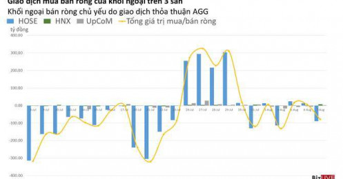 Phiên 7/8: Khối ngoại thực tế vẫn mua ròng nếu loại giao dịch AGG