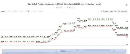 Giá vàng hôm nay 9/8: Cú sụt bất ngờ, nhiều người lo lắng