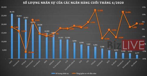 Hàng nghìn nhân viên ngân hàng bị sa thải