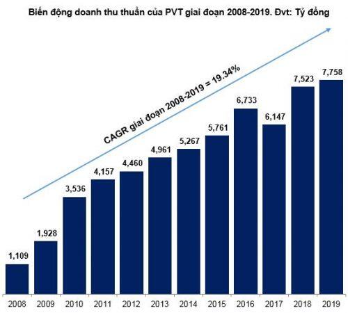 PVT - Canh mua dưới mức 10,000 đồng