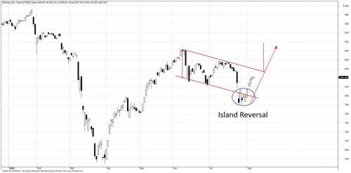 Mẫu hình Island Reversal trên VN-Index liệu còn 'linh'?