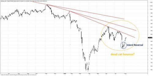 Mẫu hình Island Reversal trên VN-Index liệu còn 'linh'?