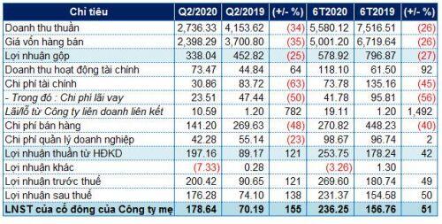 Minh Phú báo lãi ròng quý 2 gấp 2.5 lần cùng kỳ