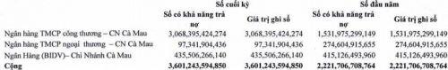 Minh Phú báo lãi ròng quý 2 gấp 2.5 lần cùng kỳ