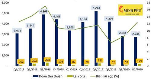 Minh Phú báo lãi ròng quý 2 gấp 2.5 lần cùng kỳ