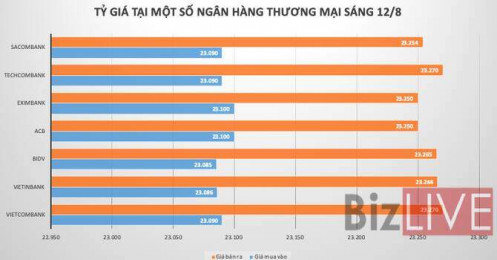Tỷ giá USD/VND tiếp tục đi ngang