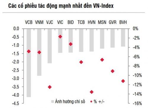 Nhóm cổ phiếu nào sẽ được lựa chọn cho doanh mục cuối năm nay?