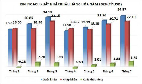 Xuất khẩu cải thiện hơn dự kiến, tháng Bảy xuất siêu gần 2,78 tỷ USD