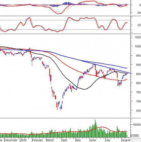 Phân tích kỹ thuật phiên chiều 13/08: VN-Index vượt lên trên đường SMA 50 ngày
