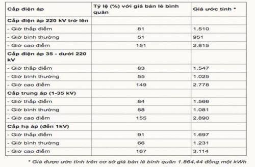 Giá điện sản xuất bị chê quá cao, Bộ Công Thương lý giải thế nào?