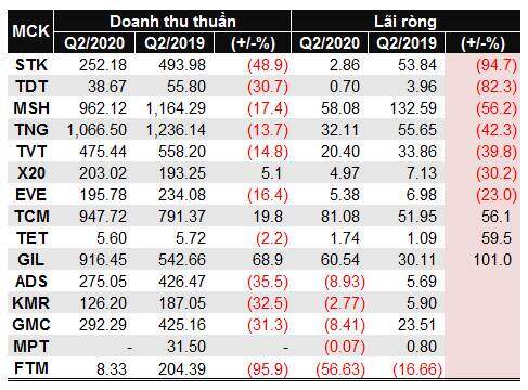 Doanh nghiệp dệt may ‘suy kiệt’ trong quý 2 do đơn hàng giảm mạnh