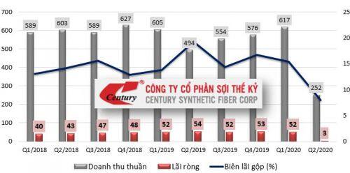 Doanh nghiệp dệt may ‘suy kiệt’ trong quý 2 do đơn hàng giảm mạnh