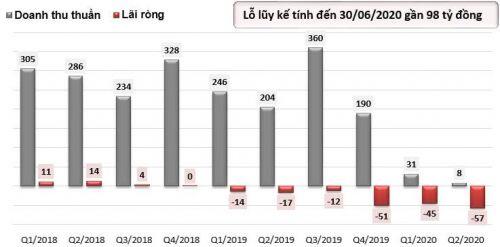 Doanh nghiệp dệt may ‘suy kiệt’ trong quý 2 do đơn hàng giảm mạnh