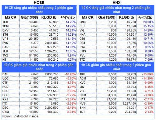 2 phiên. 3 phiên. 4 phiên. 5 phiên. Giao dịch nhiều. * Danh sách các mã tăng, giảm giá nhiều nhất xét  ...