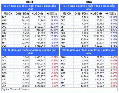 2 phiên. 3 phiên. 4 phiên. 5 phiên. Giao dịch nhiều. * Danh sách các mã tăng, giảm giá nhiều nhất xét  ...