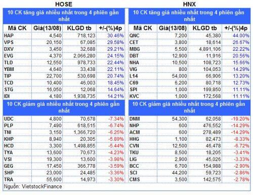 2 phiên. 3 phiên. 4 phiên. 5 phiên. Giao dịch nhiều. * Danh sách các mã tăng, giảm giá nhiều nhất xét  ...