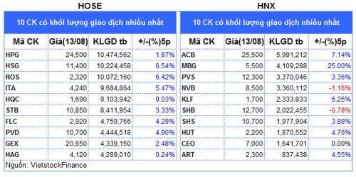 2 phiên. 3 phiên. 4 phiên. 5 phiên. Giao dịch nhiều. * Danh sách các mã tăng, giảm giá nhiều nhất xét  ...