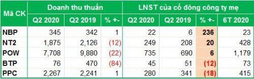 Ngành điện vẫn 'chập chờn' trong quý 2