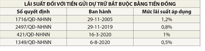 Thử giải mã ẩn ý của việc giảm lãi suất tiền gửi dự trữ bắt buộc