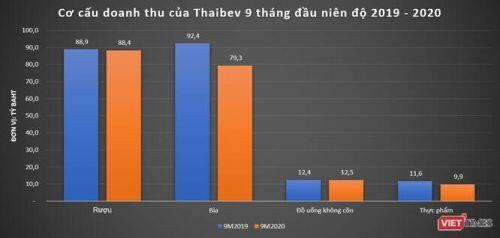 Sabeco liên tục gặp “sóng lớn”, doanh thu của Thaibev giảm mạnh