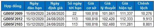 Chứng khoán phái sinh Tuần 24-28/08/2020: VN30-Index hướng đến trendline ngắn hạn