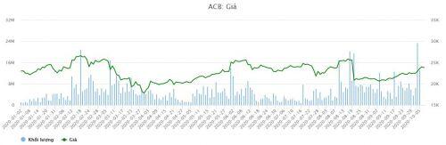 Nếu bán thành công, First Burns Investments sẽ giảm tỷ lệ sở hữu tại ACB từ 4% (hơn 86.4 triệu cp) xuống  ...