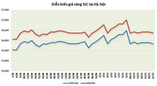 Thị trường vàng 17/11: Sóng vàng vẫn chưa kết thúc