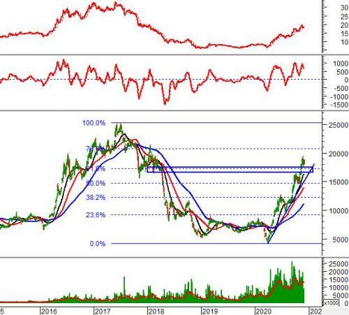 Ngày 01/12/2020: 10 cổ phiếu “nóng” dưới góc nhìn PTKT của Vietstock