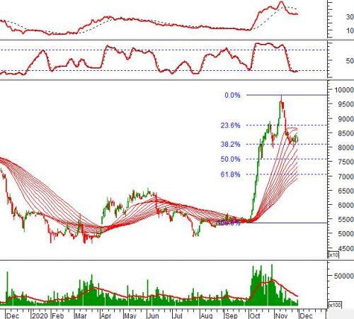 Ngày 01/12/2020: 10 cổ phiếu “nóng” dưới góc nhìn PTKT của Vietstock