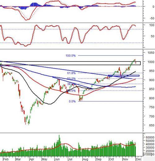 Phân tích kỹ thuật phiên chiều 01/12: VN-Index tạo Falling Window