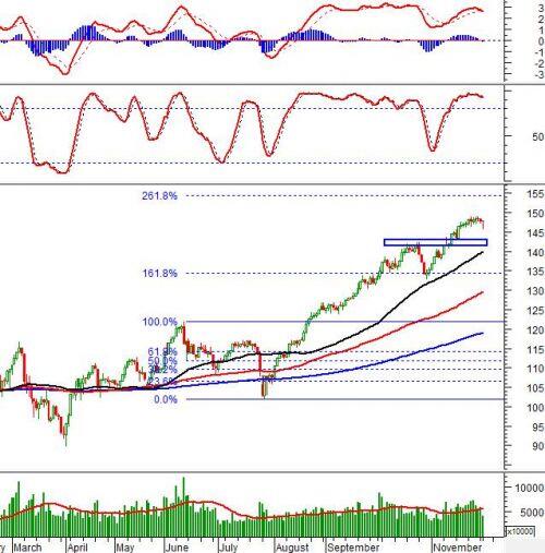 Phân tích kỹ thuật phiên chiều 01/12: VN-Index tạo Falling Window